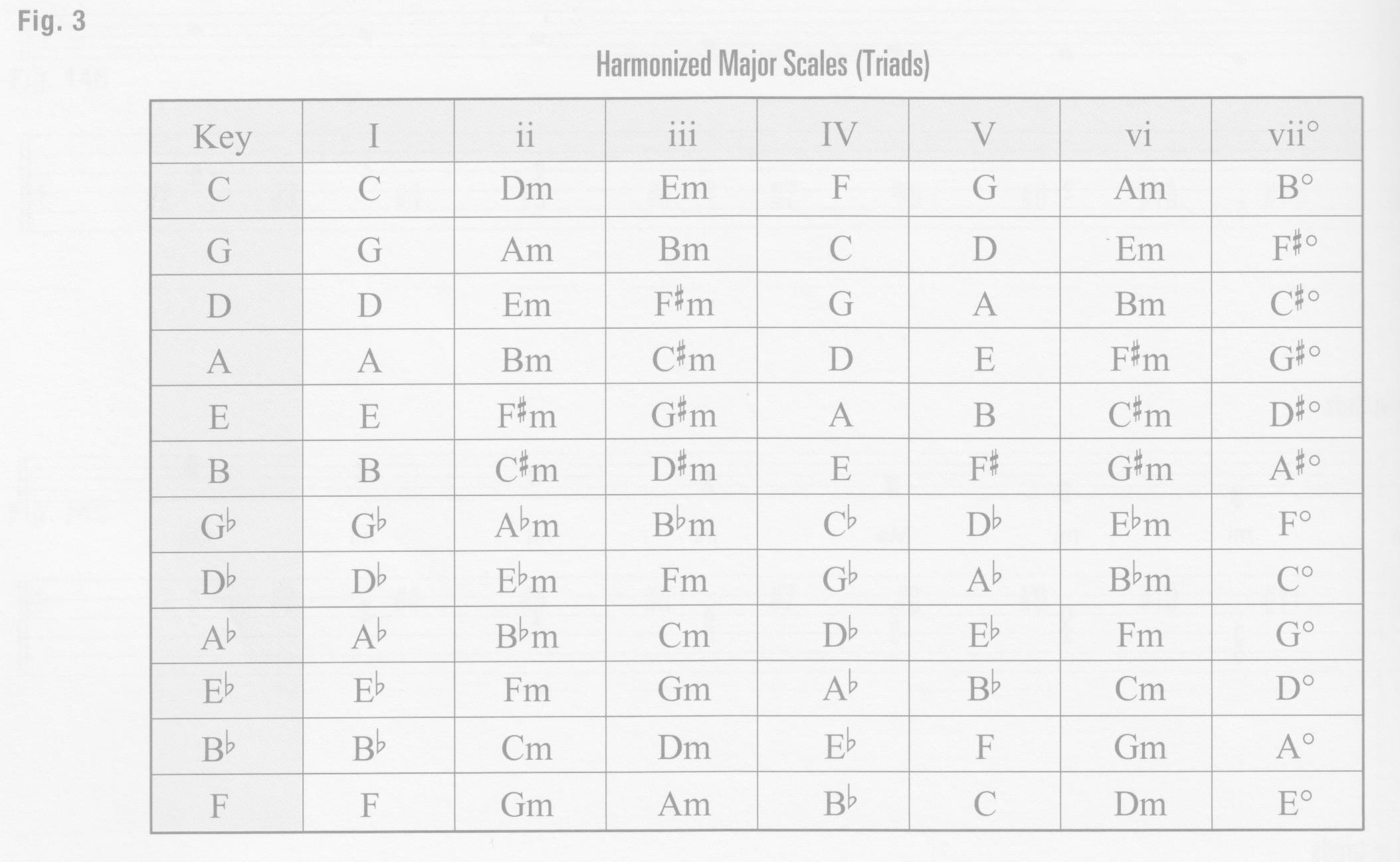 p36-figure-3-harmonized-major-scales