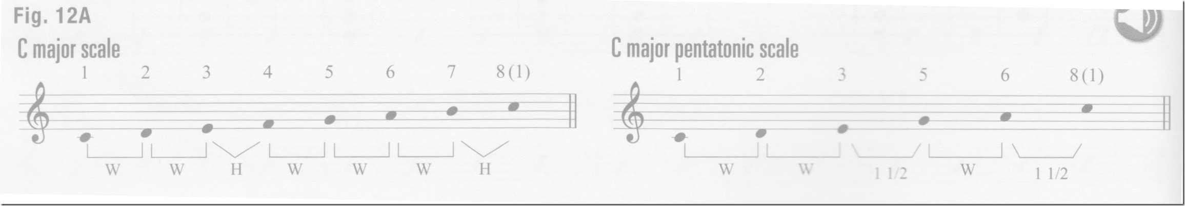 p64-blues-and-major-pentatonic