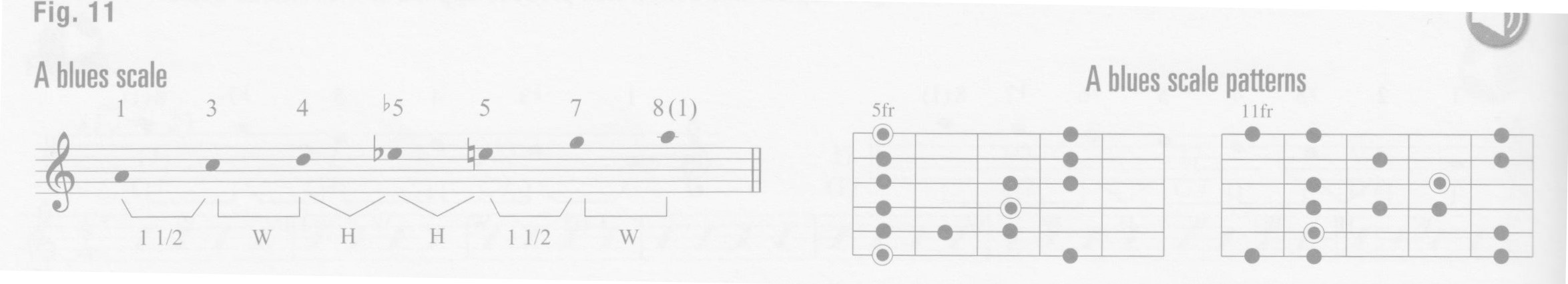 p64-blues-scale